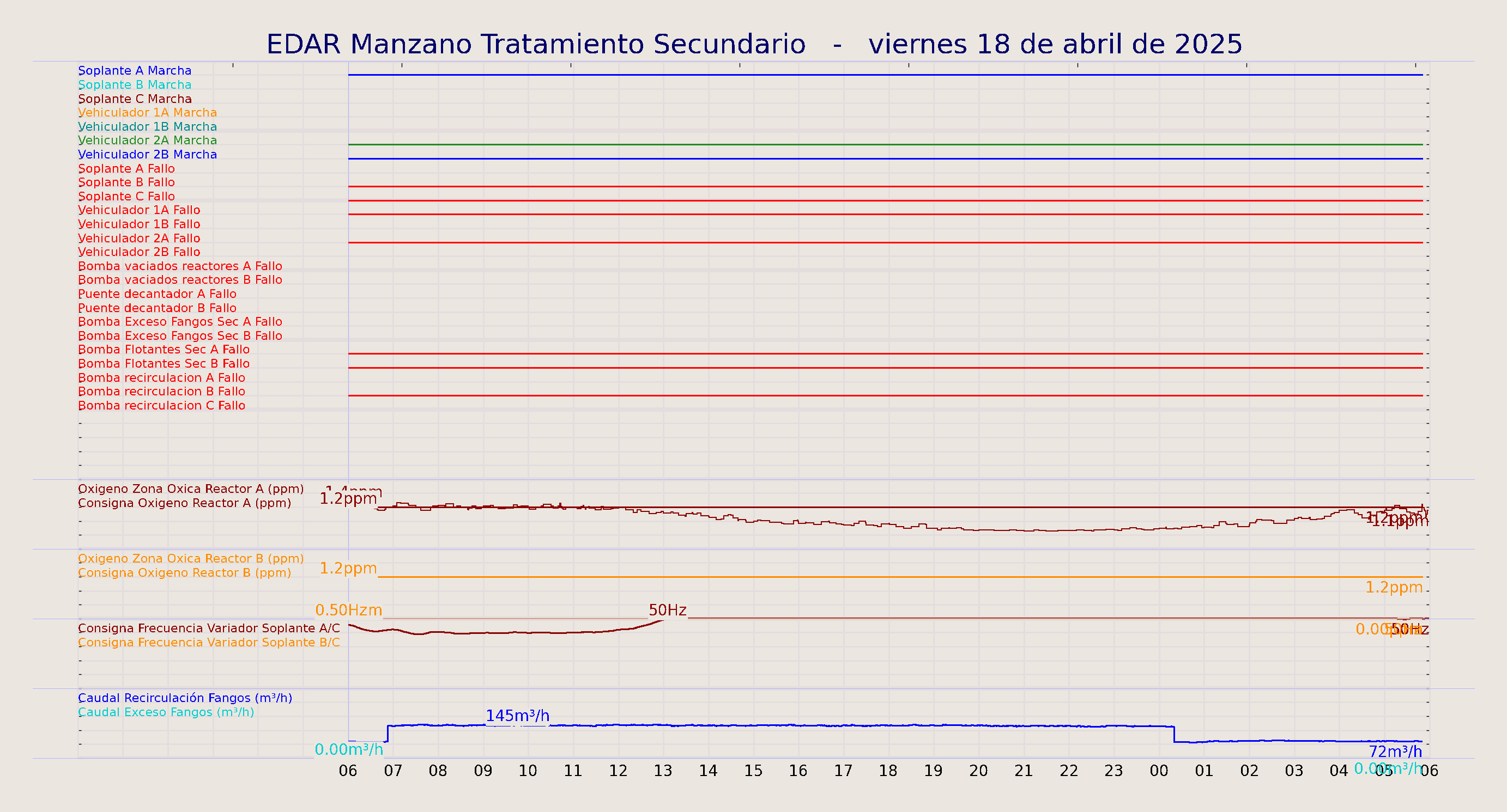 ../../imagenes/vid/2025/EDAR Manzano Tratamiento Secundario/2025-04-18 EDAR Manzano Tratamiento Secundario.png